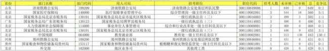 国考报考首日近19万人报名 最大竞争比162：1