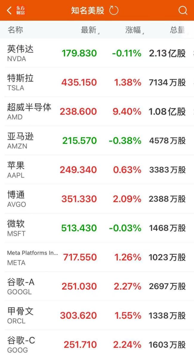 纳指收涨，芯片巨头大涨超9%！中国金龙指数涨1.7%，金银创新高！美联储，新消息