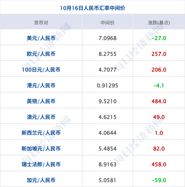 再创新高！现货黄金涨破4300美元；商务部：适时推出新的稳外贸政策；提前辞任董事长 曹德旺回应丨每经早参
