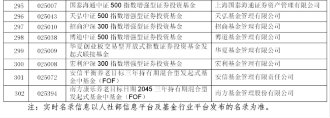 302只！个人养老金基金再扩容