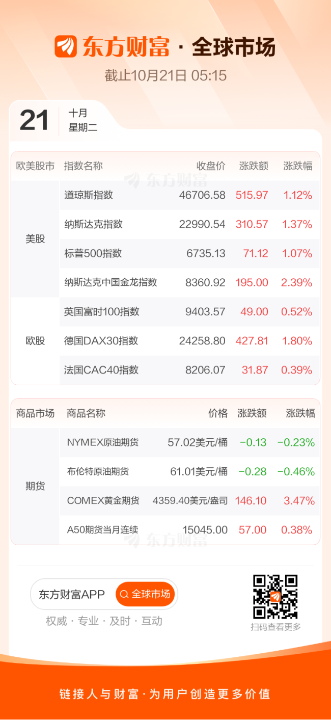 东方财富财经早餐 10月21日周二