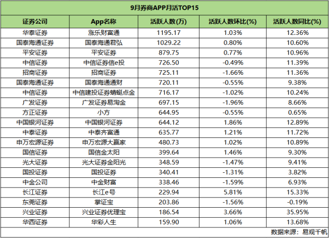1.74亿人！9月证券服务类App月活再度刷新年内纪录
