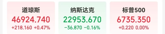国际黄金大跌超5%！加密货币全网24小时42亿元蒸发，发生了什么？道指再创新高，市场密切关注本周这一重要会议