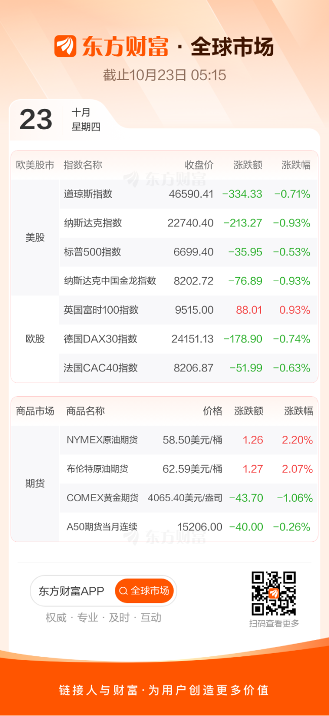 东方财富财经早餐 10月23日周四