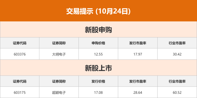东方财富财经早餐 10月24日周五