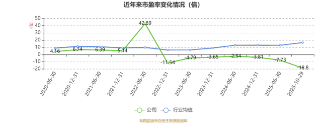 安泰集团：2025年前三季度净利润同比减亏1.45亿元