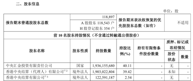 中金公司前三季度净利翻番，第三季度同比增加254.93%
