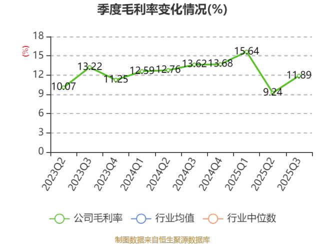 晶赛科技：2025年前三季度净利润795.94万元 同比下降6.39%