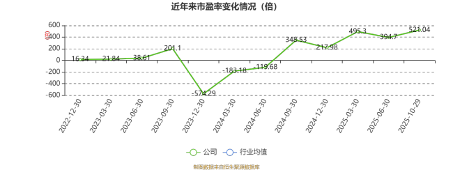 晶赛科技：2025年前三季度净利润795.94万元 同比下降6.39%