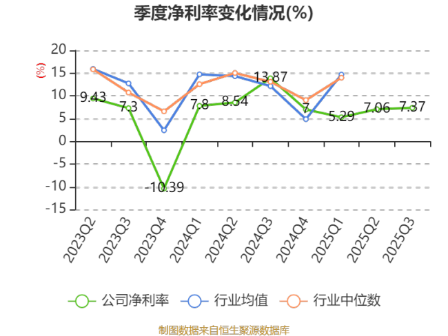 振德医疗：2025年前三季度净利润2.03亿元