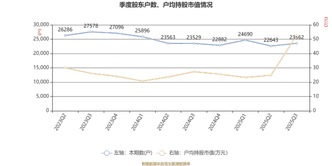 振德医疗：2025年前三季度净利润2.03亿元