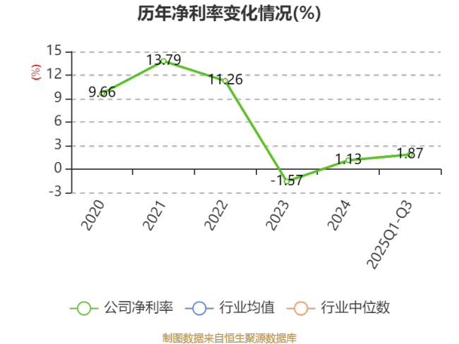晶赛科技：2025年前三季度净利润795.94万元 同比下降6.39%