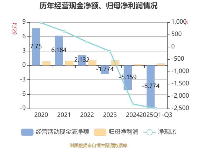 天禾股份：2025年前三季度净利润3525.48万元 同比增长234.89%