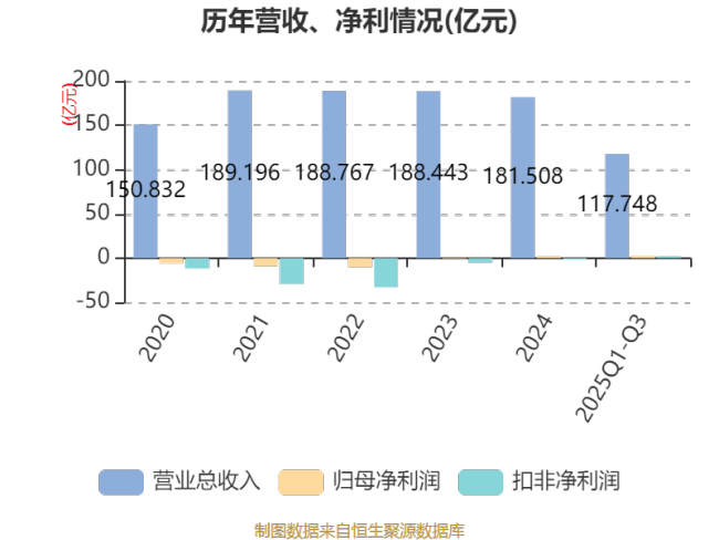 华电能源：2025年前三季度净利润2.67亿元