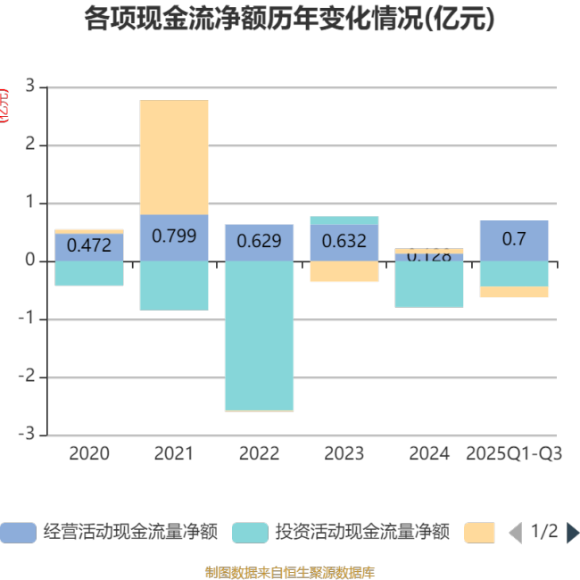 晶赛科技：2025年前三季度净利润795.94万元 同比下降6.39%