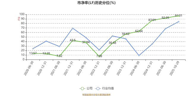 北特科技：2025年前三季度净利润9266.98万元 同比增长52.39%