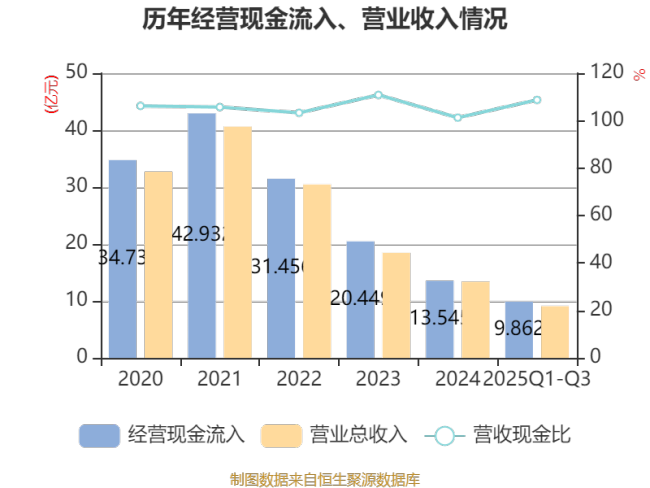 天地在线：2025年前三季度实现营业总收入9.07亿元
