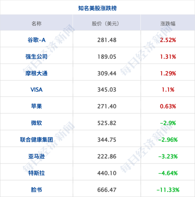 美科技巨头市值蒸发1.5万亿元;苹果最新财报出炉;农行成全球市值第二大银行丨每经早参