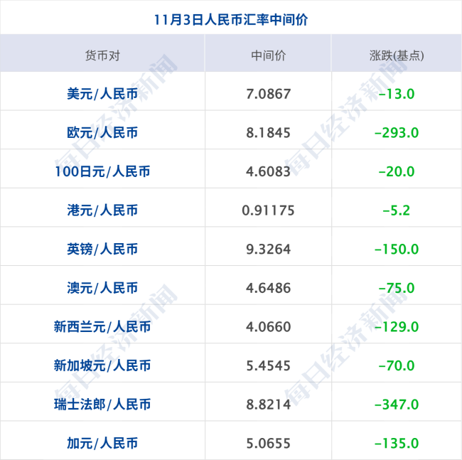 加密市场一度闪崩!24小时内超85亿元爆仓;美联储官员密集发声;水贝金价大涨 周大福金饰价格调整丨每经早参