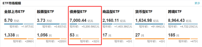 连破六个“千亿”！债券ETF规模再创新高 会否超过股票ETF？