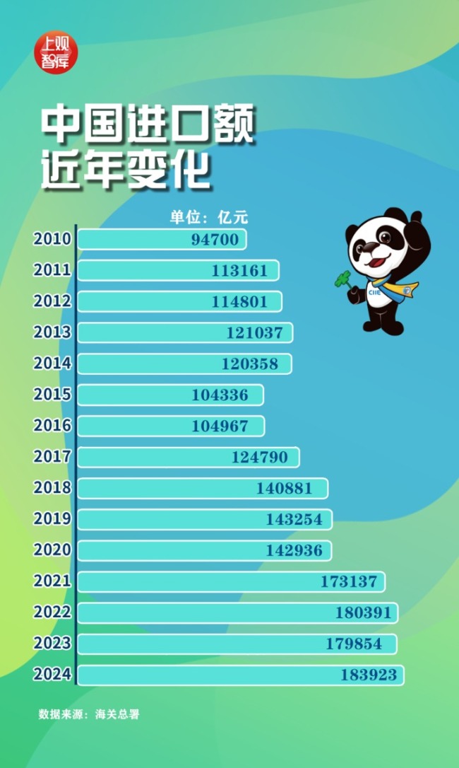 数字之中，读懂进博会这八年，中国进口这八年