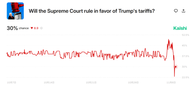 特朗普关税遭美国高院大法官轮番质疑 预测市场胜率跳水大跌