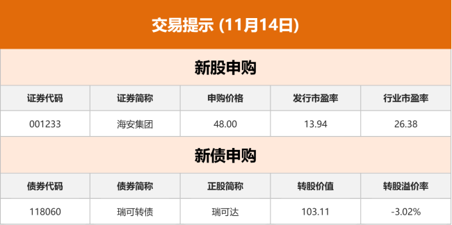 东方财富财经早餐 11月14日周五