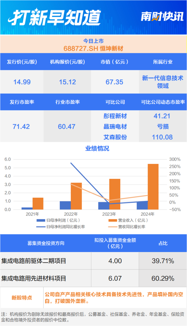 国内冷链智能装备“小巨人”申购 3只新股上市丨打新早知道