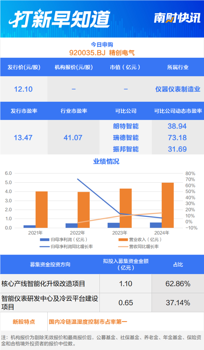 国内冷链智能装备“小巨人”申购 3只新股上市丨打新早知道