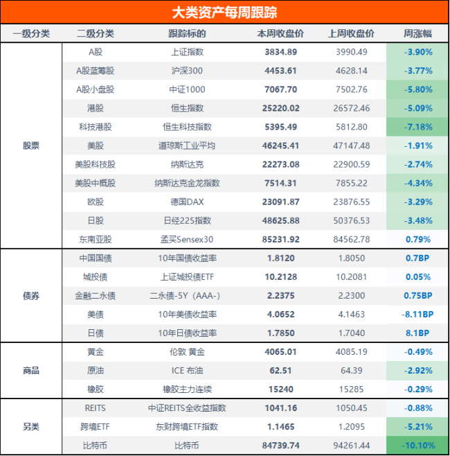 全球股市大跌!比特币暴跌超10%