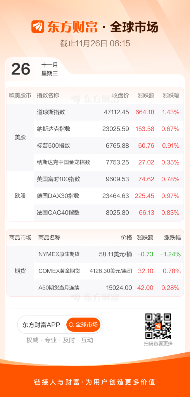 全球市场:美股三大指数收涨 道指涨超1% 谷歌、苹果创新高 英伟达跌超2%