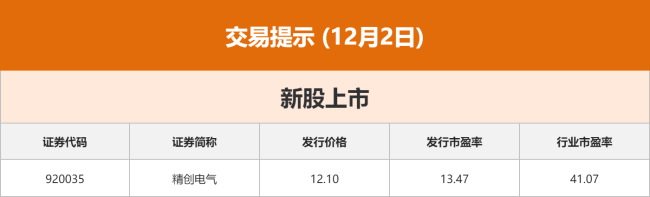 东方财富财经早餐 12月2日周二