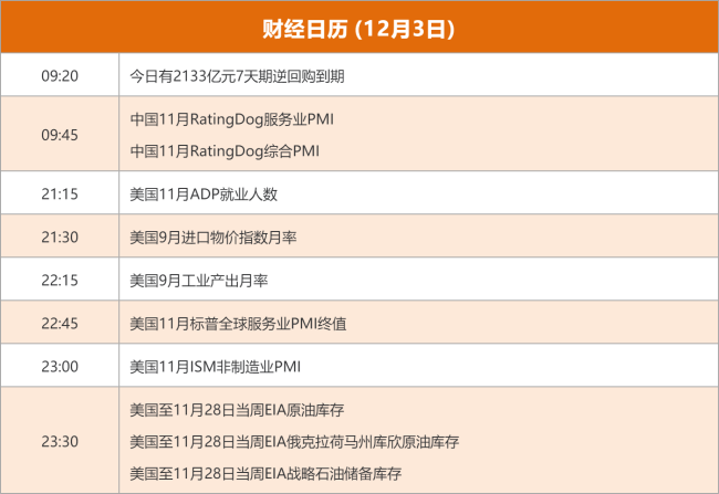 东方财富财经早餐 12月3日周三