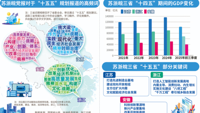 抢先看！解码苏浙皖“十五五”关键词