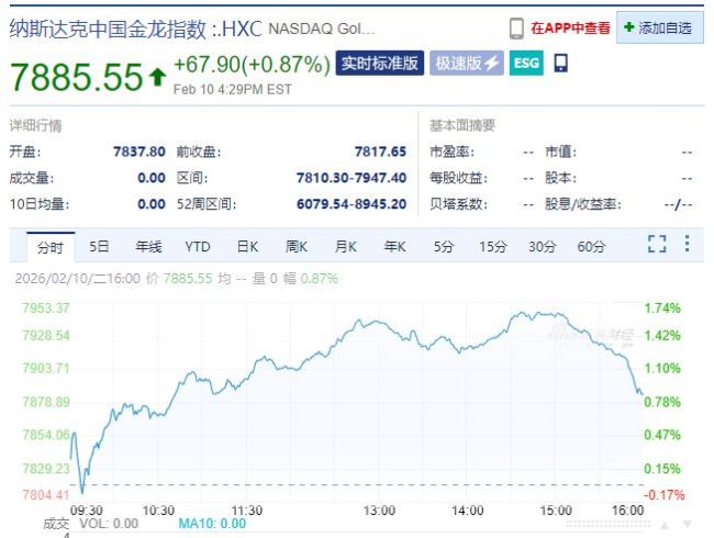 中国资产多数上涨！现货白银跌超3% 黄金盘中巨震！美国公布最新数据！美联储官员发声 事关利率
