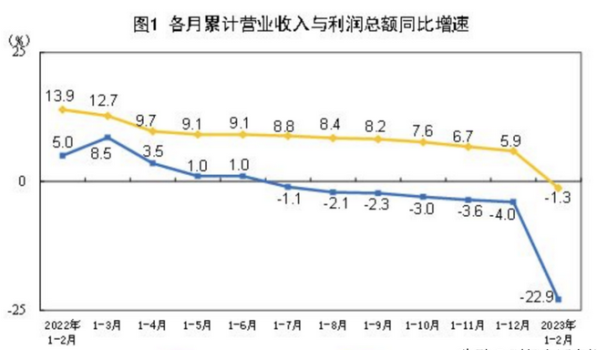 前2月重磅工业数据出炉 经济复苏并不顺畅