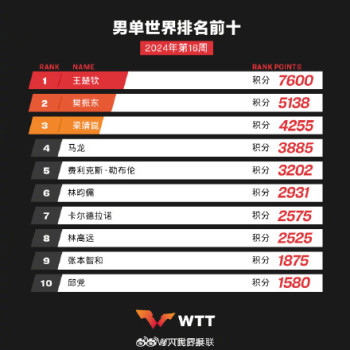 孙颖莎王楚钦登顶第一，荣膺国际乒联第16周世界排名榜首