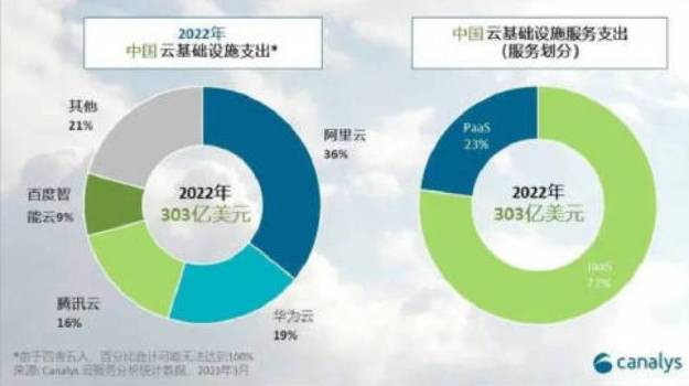 2023年第四季度，中国大陆云基础设施服务支出增长22.4%，三巨头共揽73.7%份额