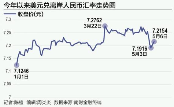 离岸人民币汇率收复7.2整数关口 全球资本抢滩中国资产