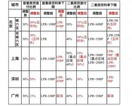 北京发布购房新政策：首付最低20%，多孩家庭享首套待遇