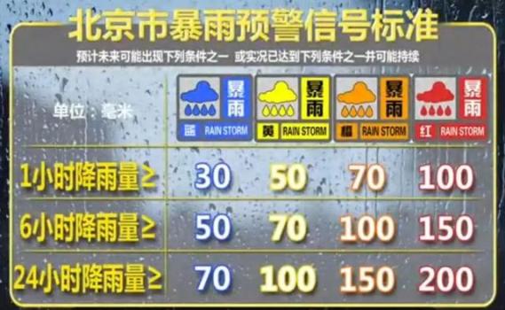 预计北京全市达暴雨量级 大暴雨今晚至明晨来袭