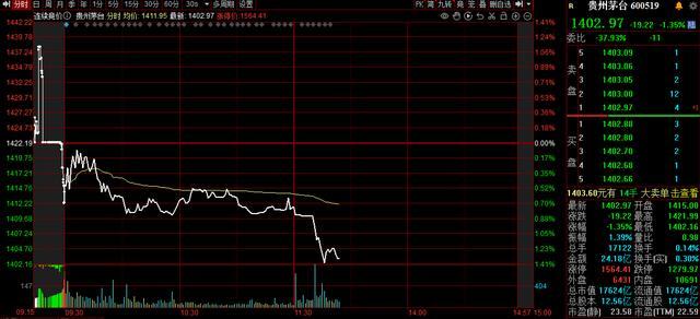 茅台刷新年内新低 股价跌破1402元关口
