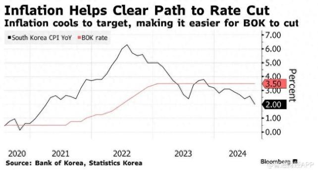 韩国央行行长：考虑降息时机已到，通胀降温引关注