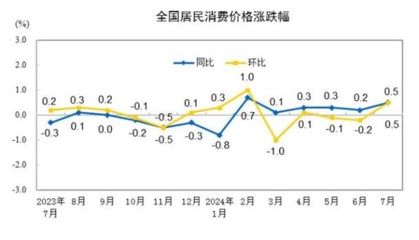 猪肉、果蔬齐涨价，CPI涨幅或至近一年半高点 食品价格上涨成主因