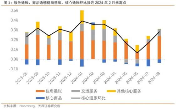 专家：美距离二次通胀只差一次降息 再通胀风险临近