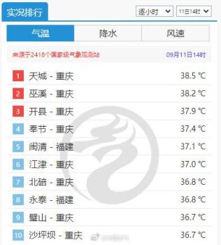 重庆全年高温日数最多纪录将被打破 极端天气持续炙烤