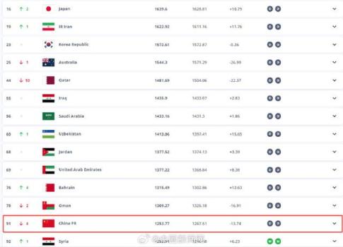 国足最新世界排名下滑，创8年最低纪录