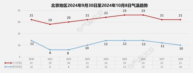 北京今天下午有明显降雨，国庆假期以晴到多云为主