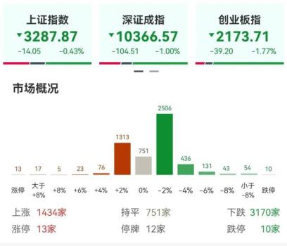 三大指数低开 沪指跌0.43% 金融信创领跌