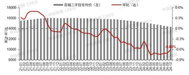 核心城市二手房价格跌势减缓 市场活跃度提升